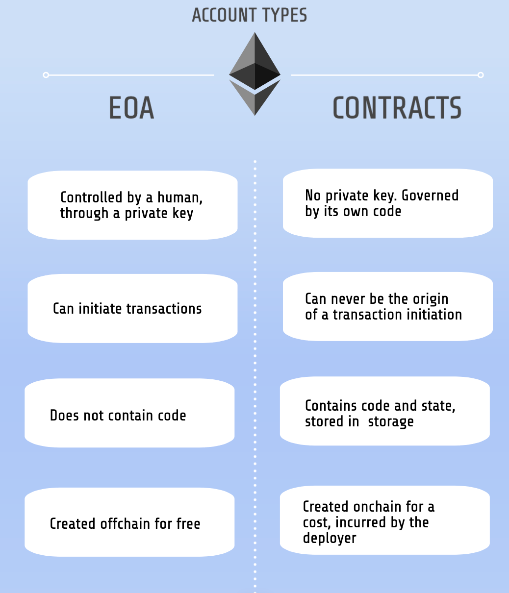 How do ERC-4337 smart contract wallets work? | Alchemy