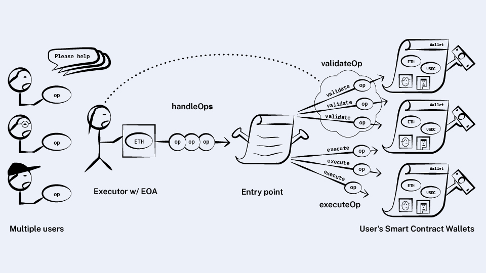 Ops User What are User Operations? | Alchemy