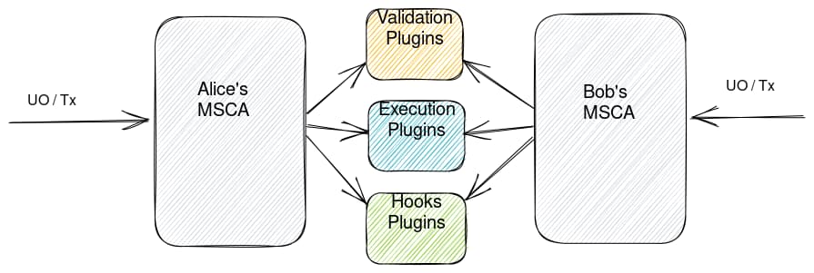 What is Modular Account Abstraction? | Alchemy