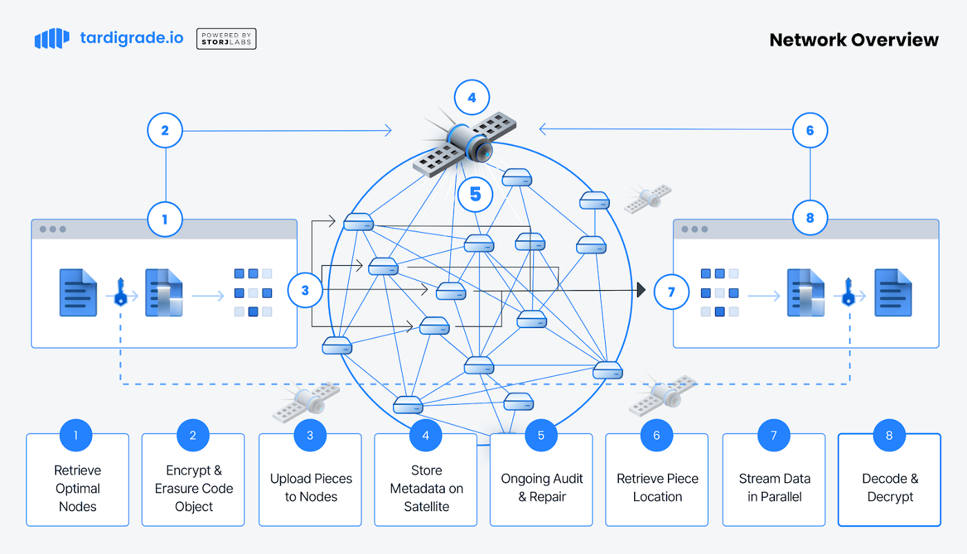 A Primer On Decentralized Storage Networks | Alchemy
