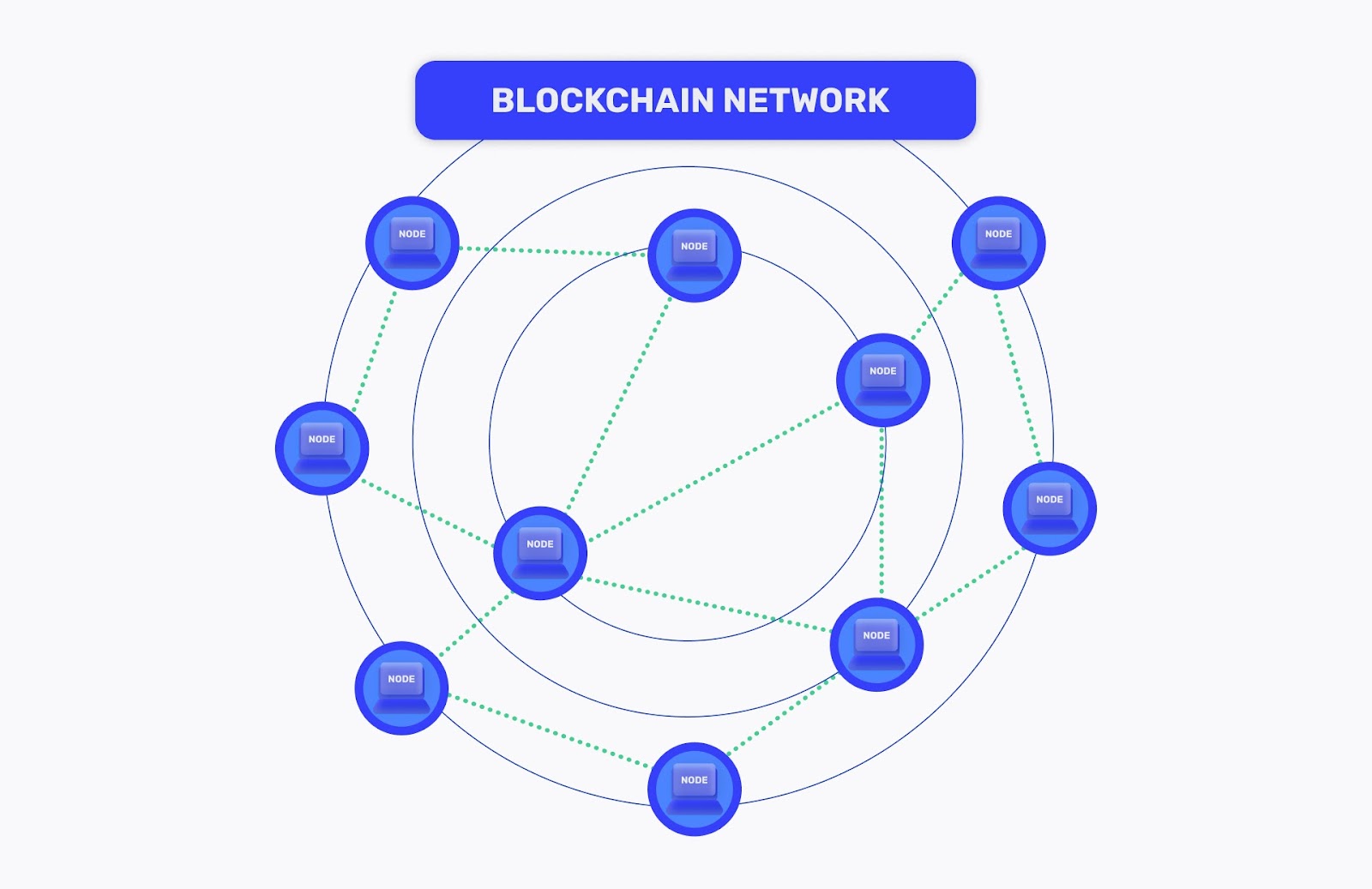 Blockchain peer-to-peer node network illustration from the official Alchemy archive node overview